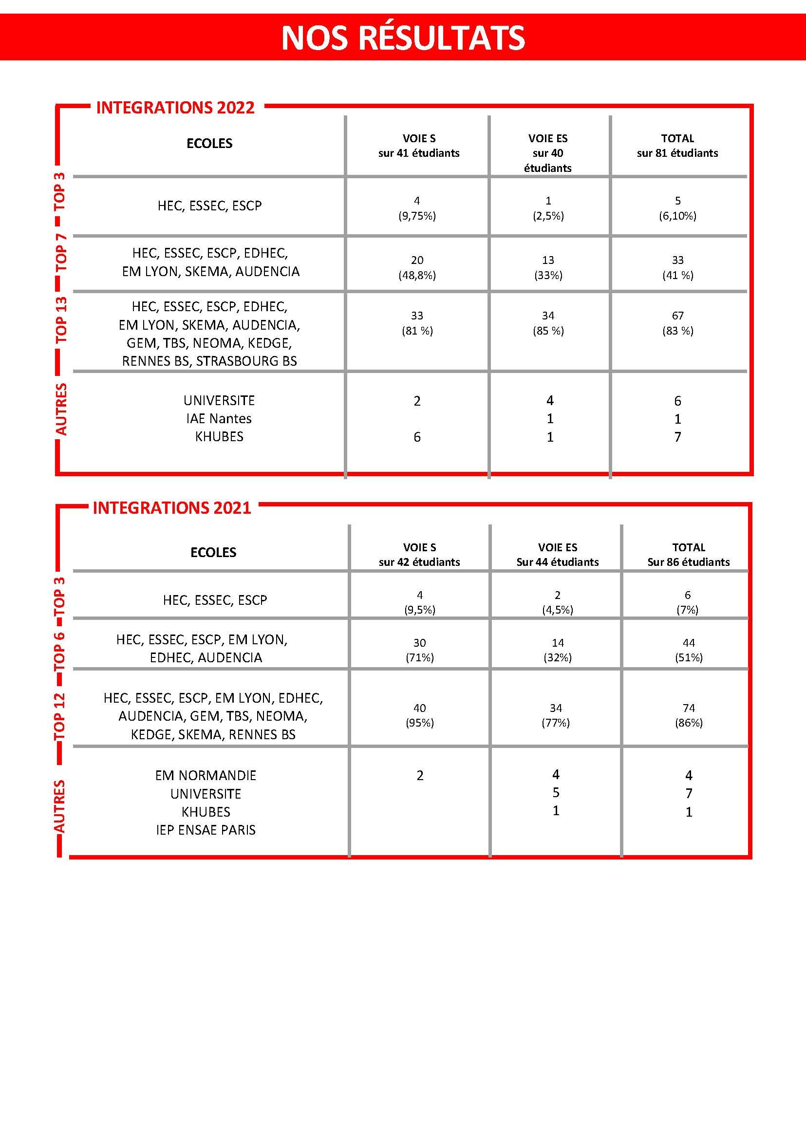 3- Nos résultats